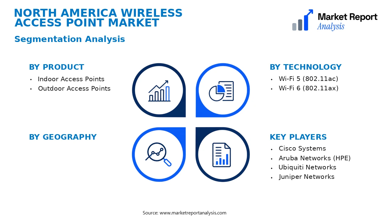 North America Wireless Access Point Market Segments and Segmentation Analysis