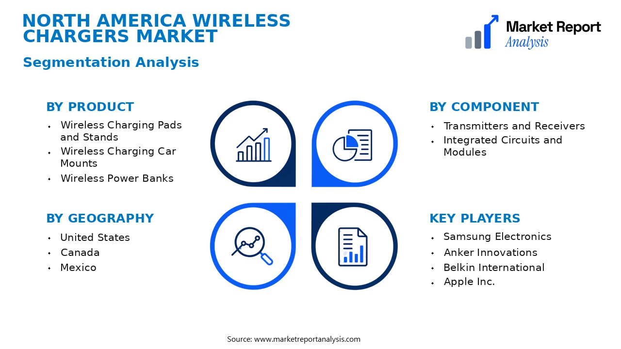 North America Wireless Chargers Market Segments and Segmentation Analysis North America Wireless Chargers Market Segments and Segmentation Analysis