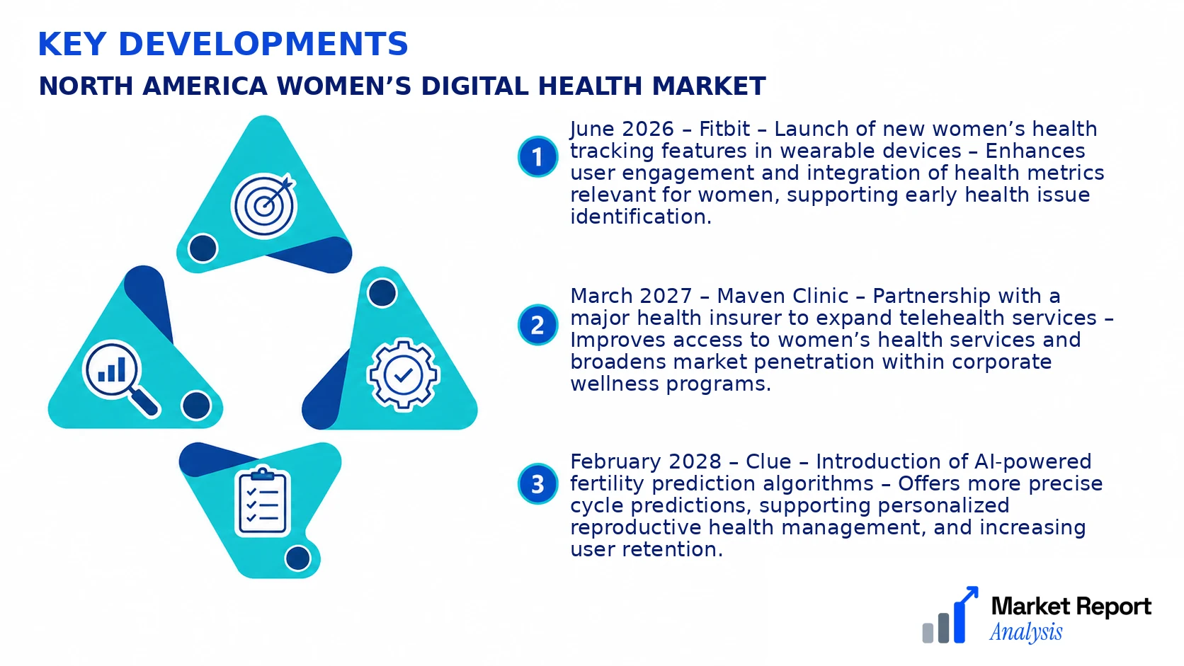 North America Women’s Digital Health Market Key Developments and Strategic Business Developments