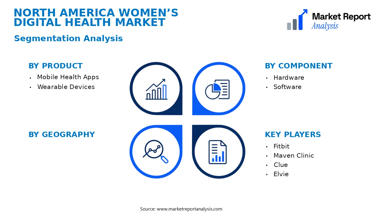 North America Women’s Digital Health Market Segments and Segmentation Analysis