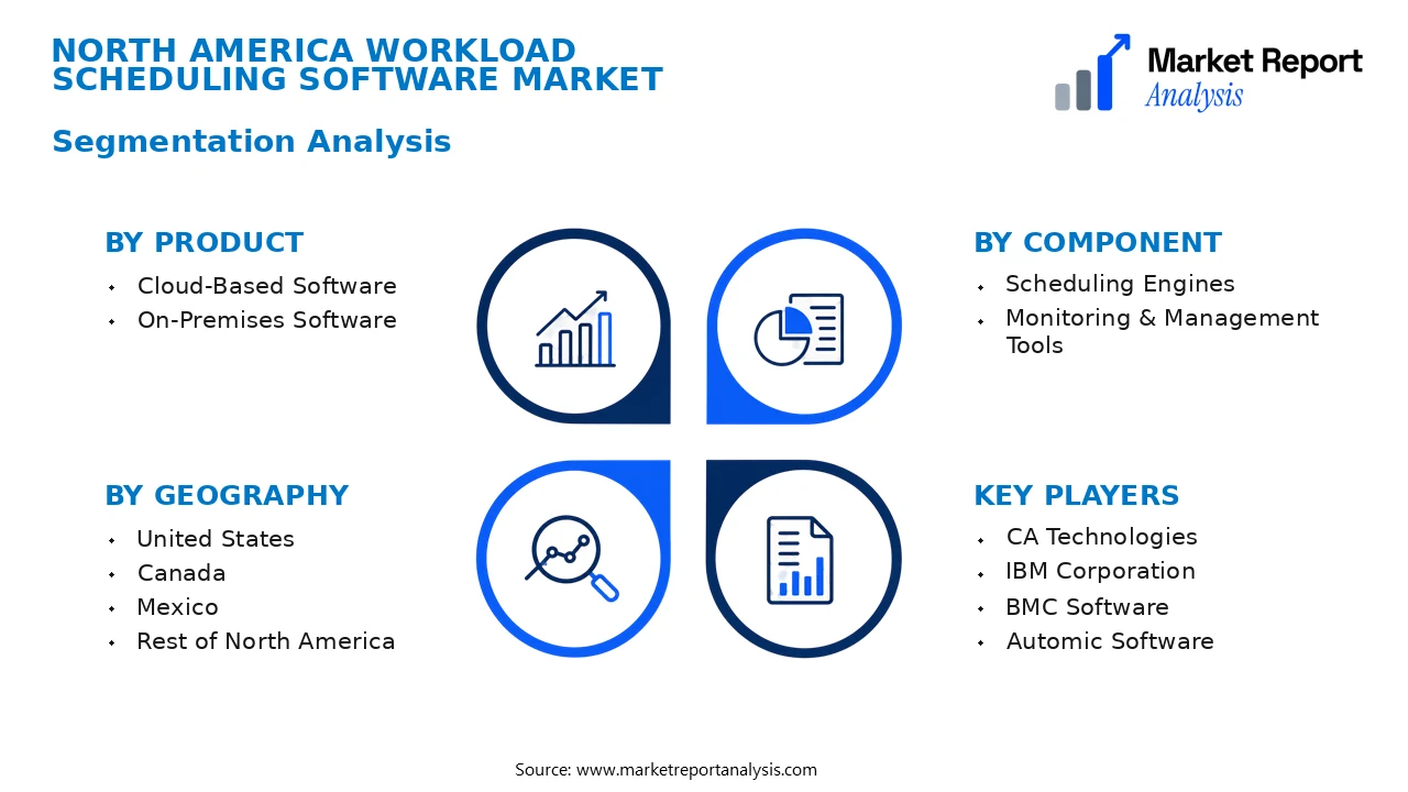 North America Workload Scheduling Software Market Segments and Segmentation Analysis North America Workload Scheduling Software Market Segments and Segmentation Analysis