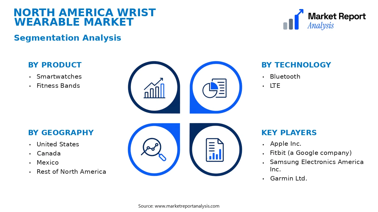 North America Wrist Wearable Market Segments and Segmentation Analysis North America Wrist Wearable Market Segments and Segmentation Analysis