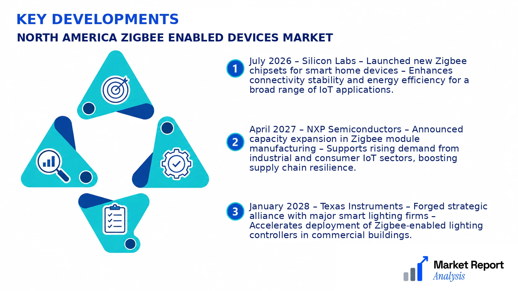 North America Zigbee Enabled Devices Market Key Developments and Strategic Business Developments