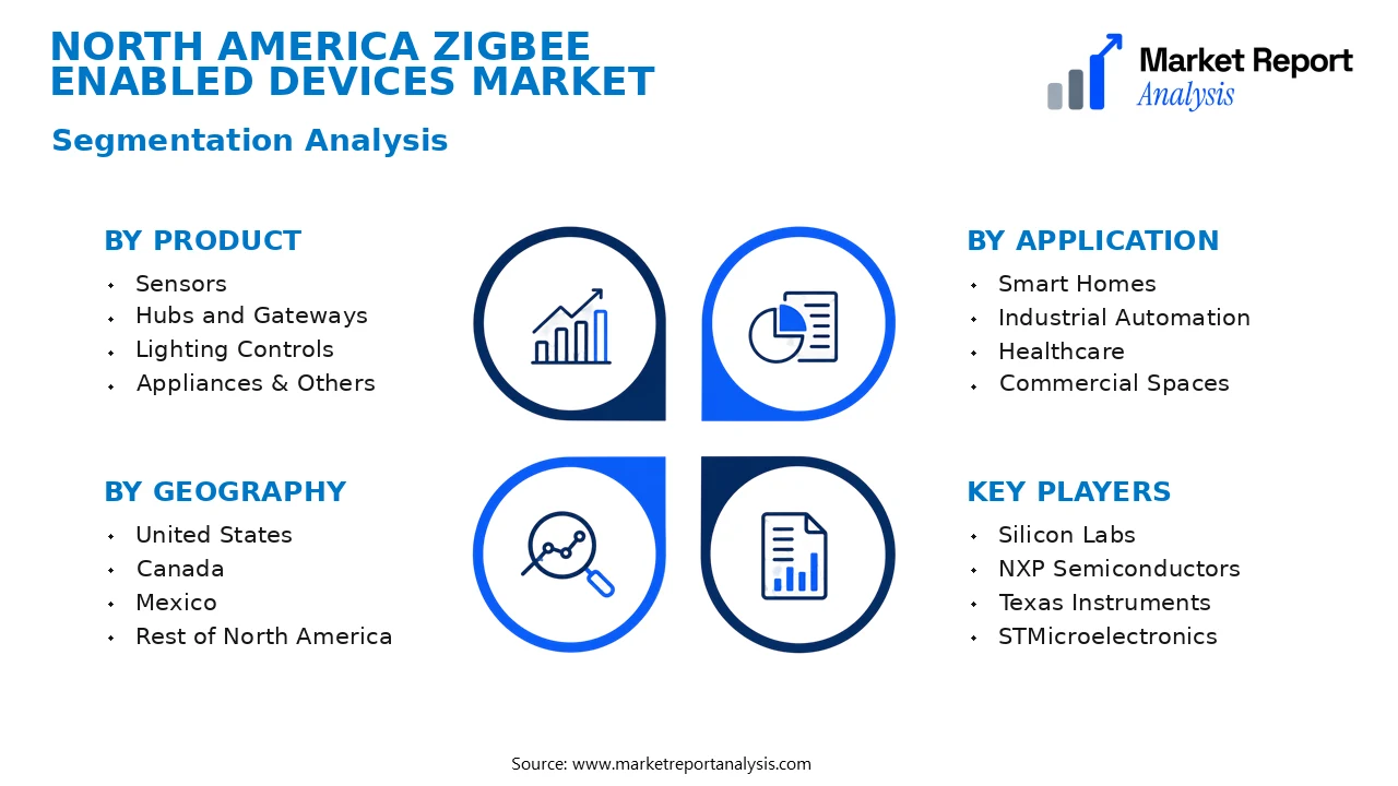 North America Zigbee Enabled Devices Market Segments and Segmentation Analysis