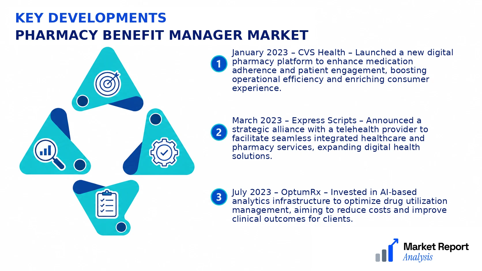 Pharmacy Benefit Manager Market Key Developments and Strategic Business Developments Pharmacy Benefit Manager Market Key Developments and Strategic Business Developments