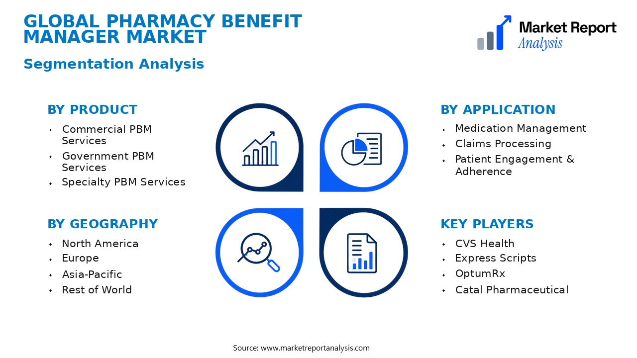 Pharmacy Benefit Manager Market Segments and Segmentation Analysis Pharmacy Benefit Manager Market Segments and Segmentation Analysis