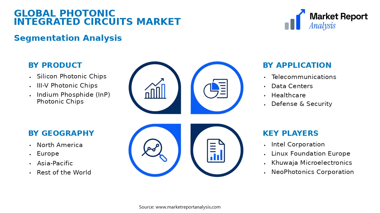Photonic Integrated Circuits Market Segments and Segmentation Analysis