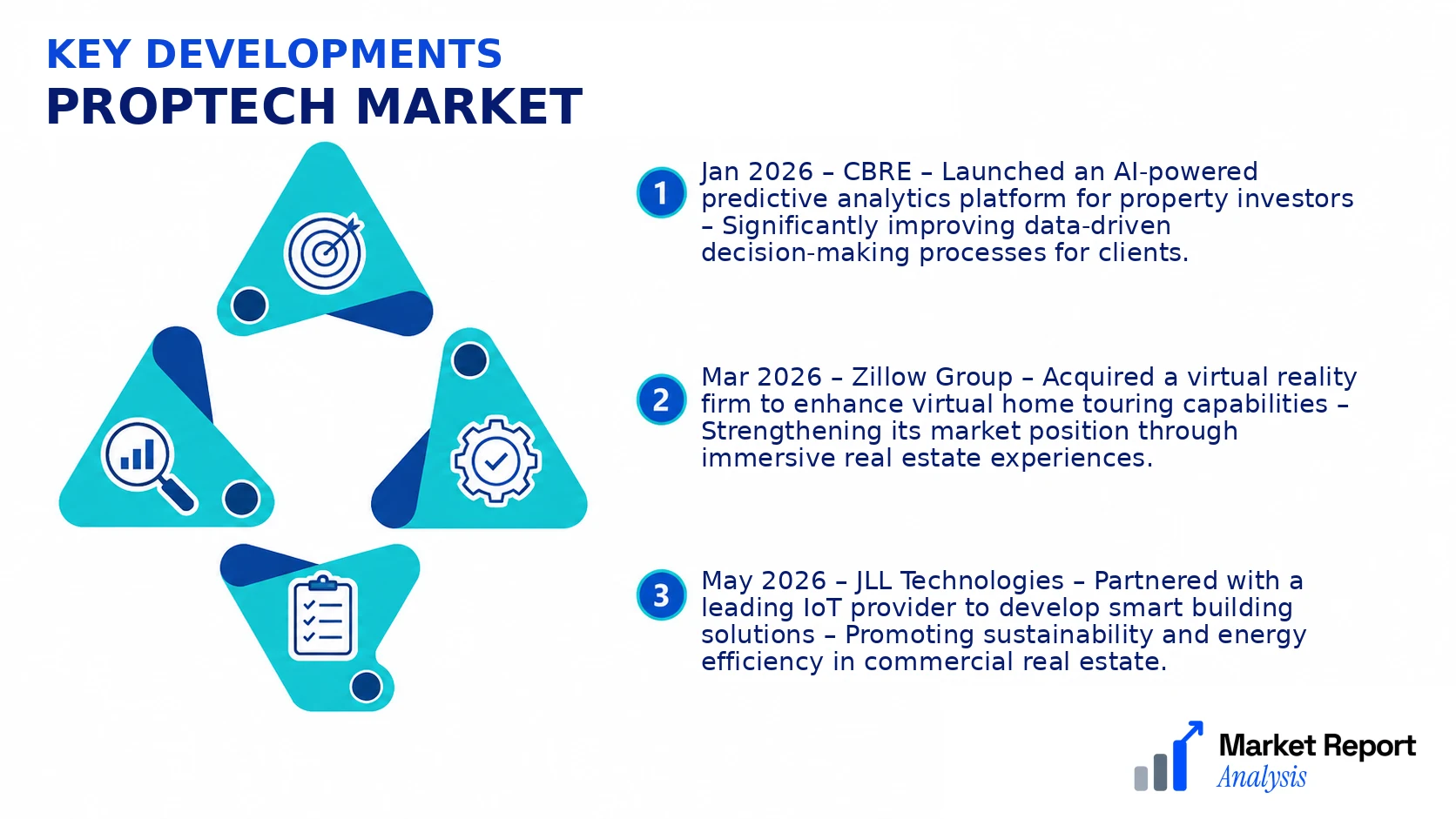 PropTech Market Key Developments and Strategic Business Developments