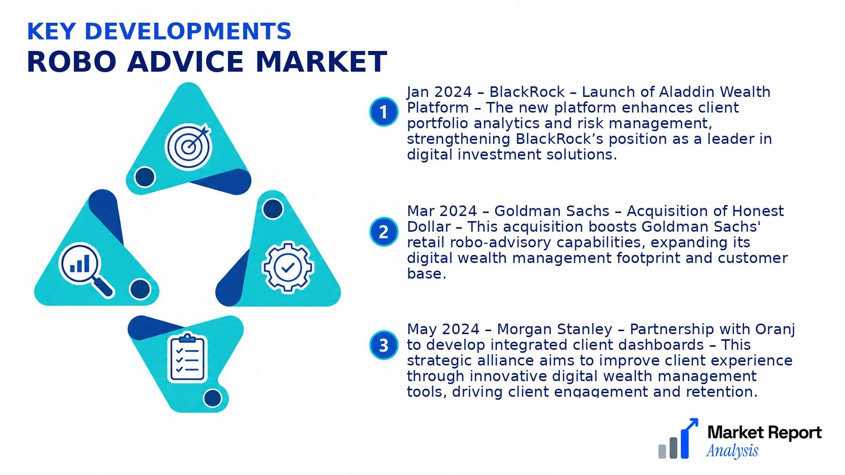 Robo Advice Market Key Developments and Strategic Business Developments