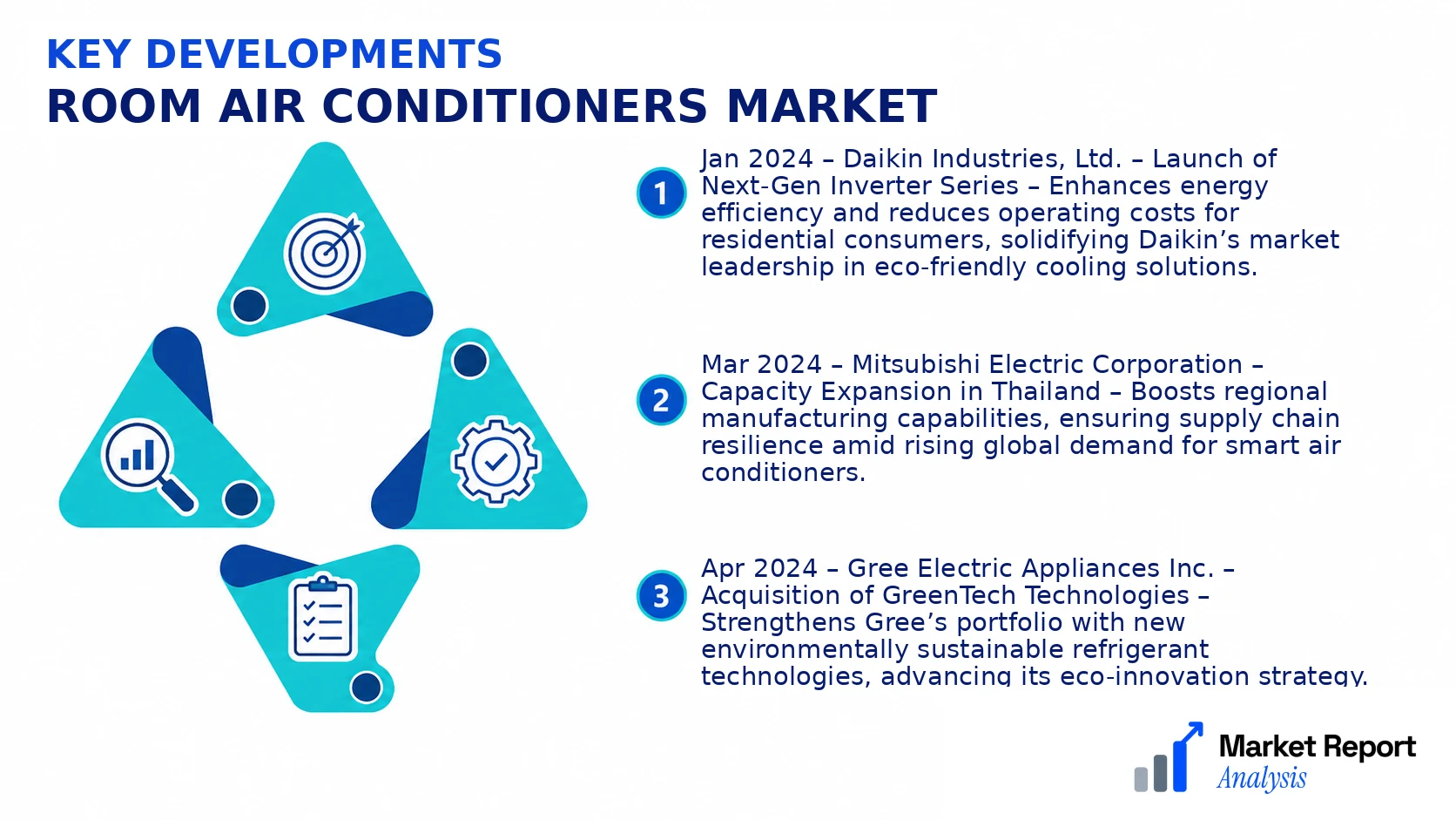 Room Air Conditioners Market Key Developments and Strategic Business Developments Room Air Conditioners Market Key Developments and Strategic Business Developments