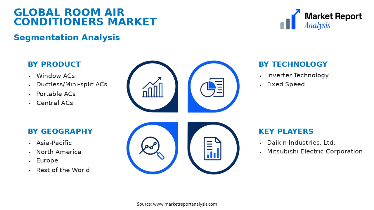 Room Air Conditioners Market Segments and Segmentation Analysis