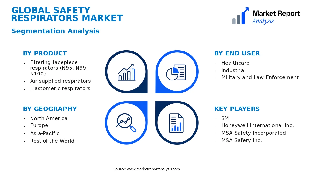 Safety Respirators Market Segments and Segmentation Analysis Safety Respirators Market Segments and Segmentation Analysis