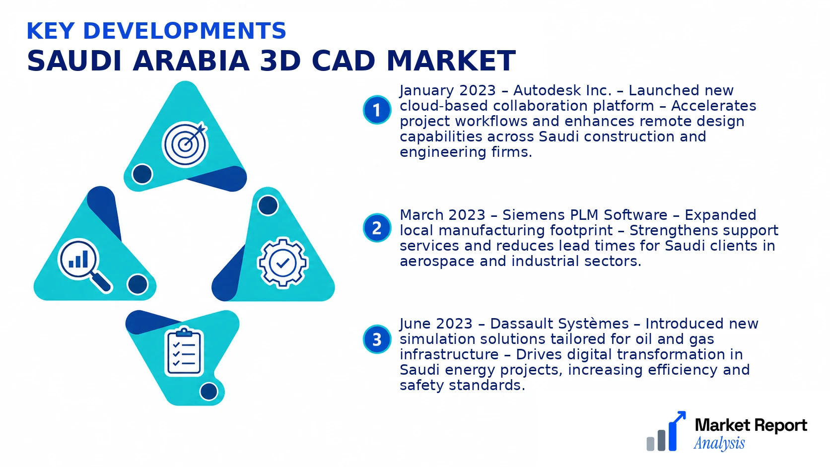 Saudi Arabia 3D CAD Market Key Developments and Strategic Business Developments Saudi Arabia 3D CAD Market Key Developments and Strategic Business Developments