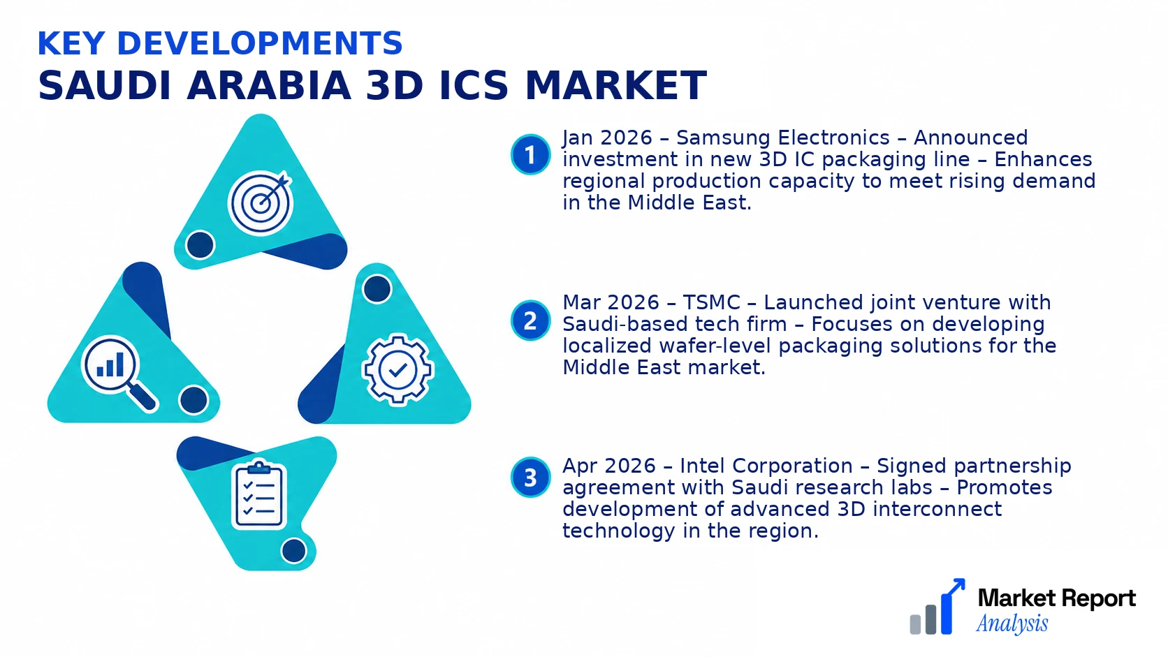 Saudi Arabia 3D ICs Market Key Developments and Strategic Business Developments Saudi Arabia 3D ICs Market Key Developments and Strategic Business Developments