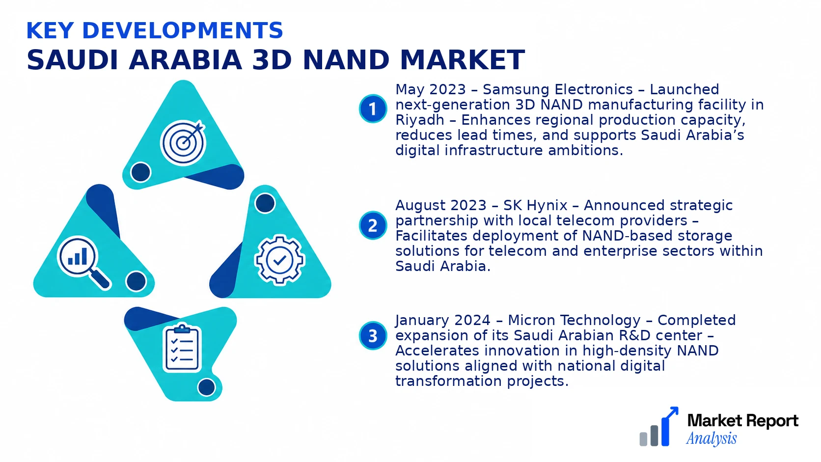Saudi Arabia 3D NAND Market Key Developments and Strategic Business Developments Saudi Arabia 3D NAND Market Key Developments and Strategic Business Developments