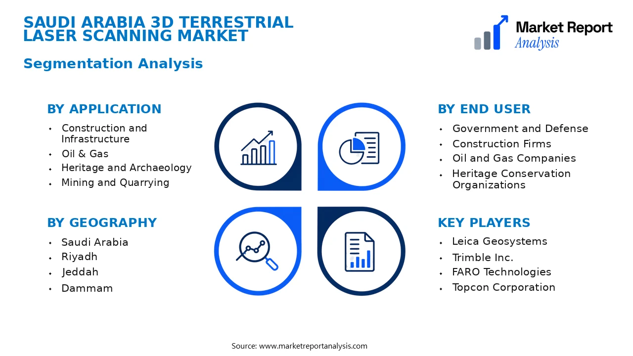Saudi Arabia 3D Terrestrial Laser Scanning Market Segments and Segmentation Analysis Saudi Arabia 3D Terrestrial Laser Scanning Market Segments and Segmentation Analysis