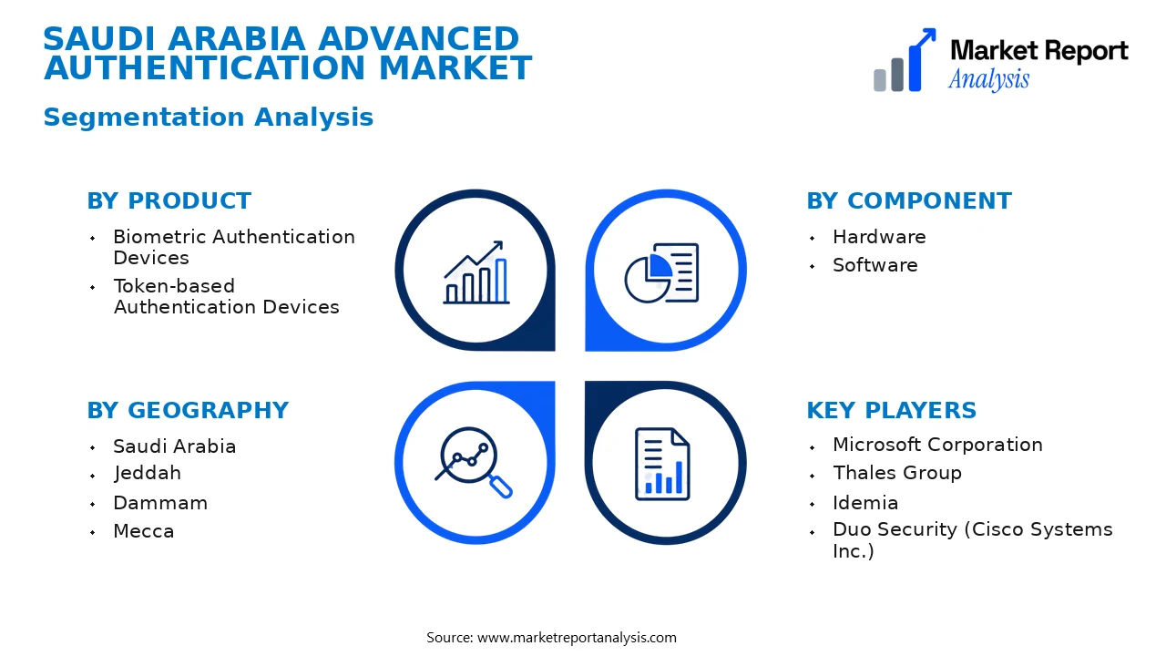 Saudi Arabia Advanced Authentication Market Segments and Segmentation Analysis Saudi Arabia Advanced Authentication Market Segments and Segmentation Analysis