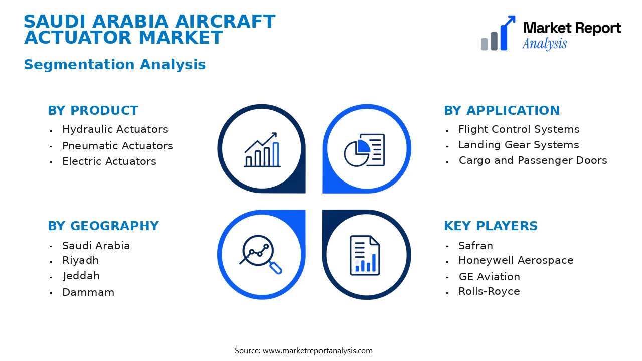 Saudi Arabia Aircraft Actuator Market Segments and Segmentation Analysis Saudi Arabia Aircraft Actuator Market Segments and Segmentation Analysis