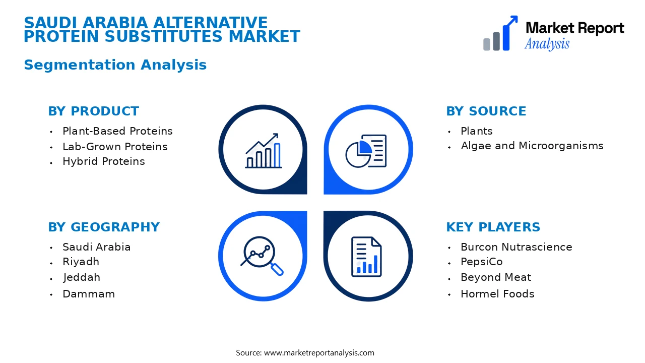 Saudi Arabia Alternative Protein Substitutes Market Segments and Segmentation Analysis
