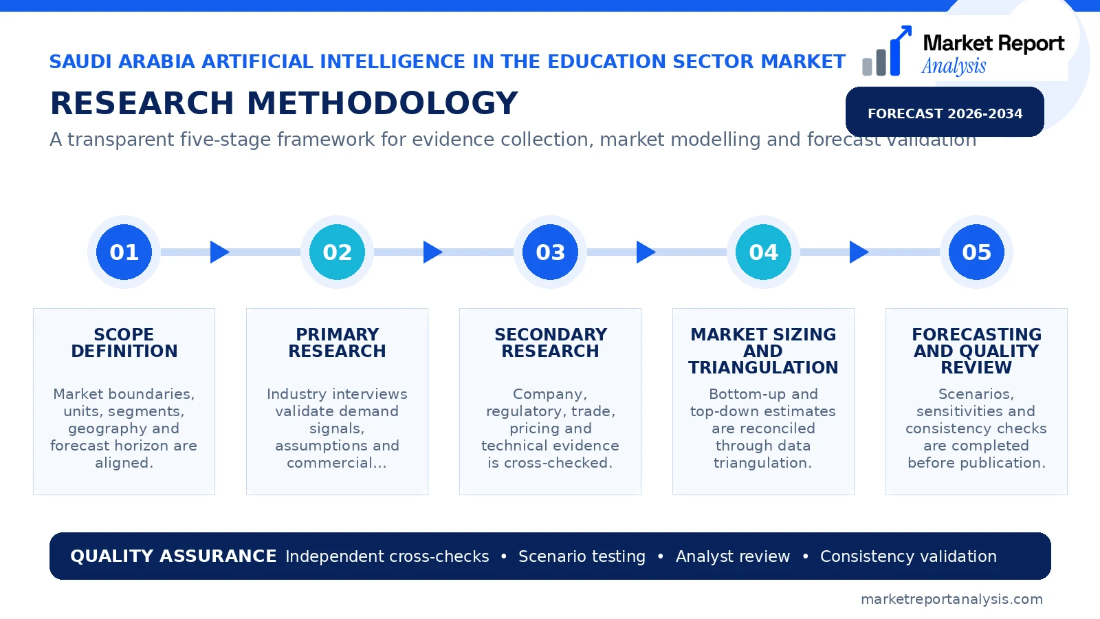 Saudi Arabia Artificial Intelligence in the Education Sector Market Research Methodology and Data Validation Process