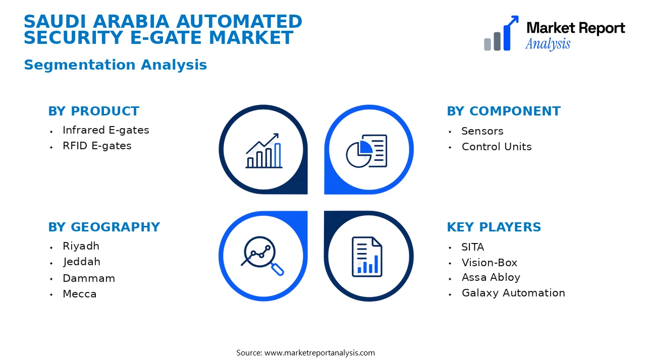 Saudi Arabia Automated Security E-gate Market Segments and Segmentation Analysis