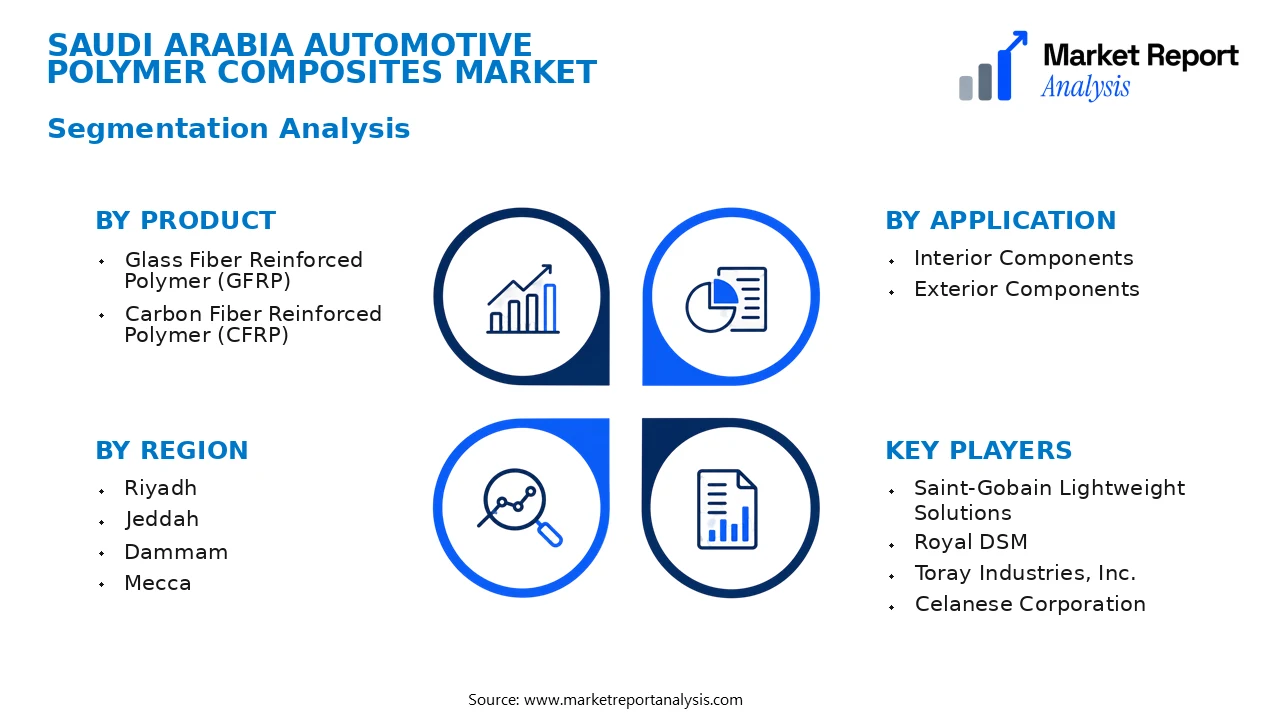 Saudi Arabia Automotive Polymer Composites Market Segments and Segmentation Analysis Saudi Arabia Automotive Polymer Composites Market Segments and Segmentation Analysis