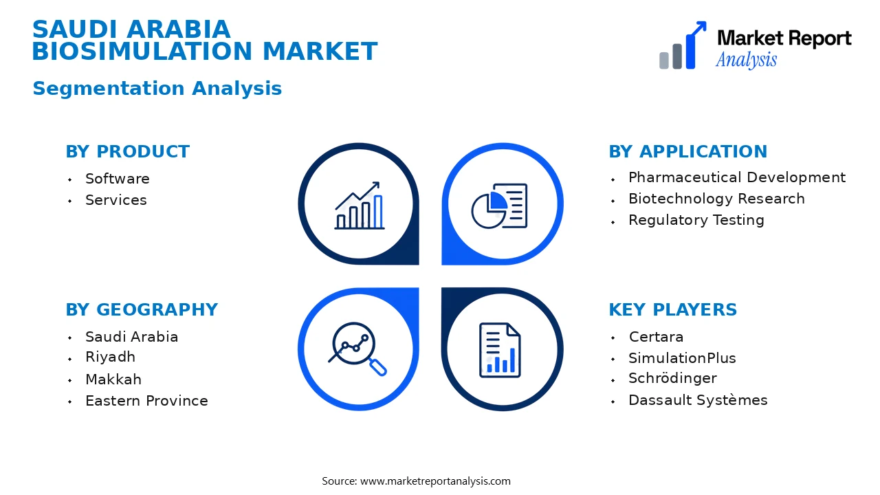Saudi Arabia Biosimulation Market Segments and Segmentation Analysis Saudi Arabia Biosimulation Market Segments and Segmentation Analysis
