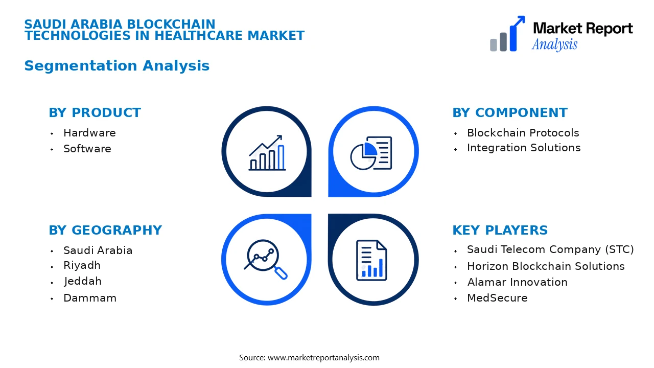 Saudi Arabia Blockchain Technologies In Healthcare Market Segments and Segmentation Analysis