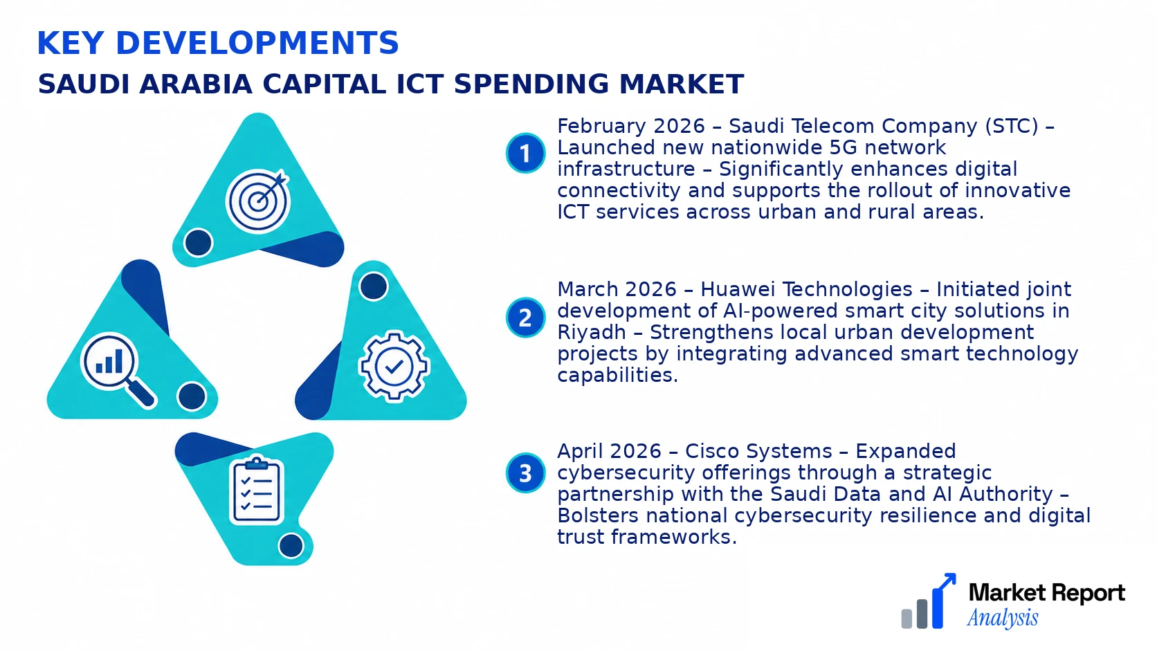 Saudi Arabia Capital ICT Spending Market Key Developments and Strategic Business Developments Saudi Arabia Capital ICT Spending Market Key Developments and Strategic Business Developments