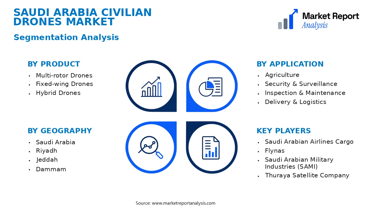 Saudi Arabia Civilian Drones Market Segments and Segmentation Analysis Saudi Arabia Civilian Drones Market Segments and Segmentation Analysis