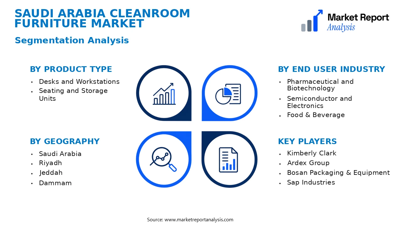 Saudi Arabia Cleanroom Furniture Market Segments and Segmentation Analysis Saudi Arabia Cleanroom Furniture Market Segments and Segmentation Analysis