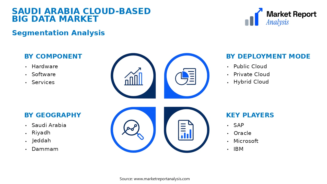 Saudi Arabia Cloud-based Big Data Market Segments and Segmentation Analysis Saudi Arabia Cloud-based Big Data Market Segments and Segmentation Analysis
