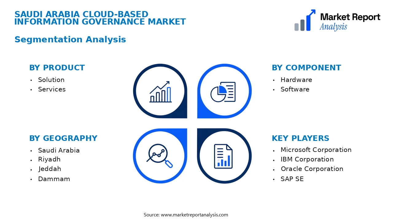 Saudi Arabia Cloud-based Information Governance Market Segments and Segmentation Analysis Saudi Arabia Cloud-based Information Governance Market Segments and Segmentation Analysis