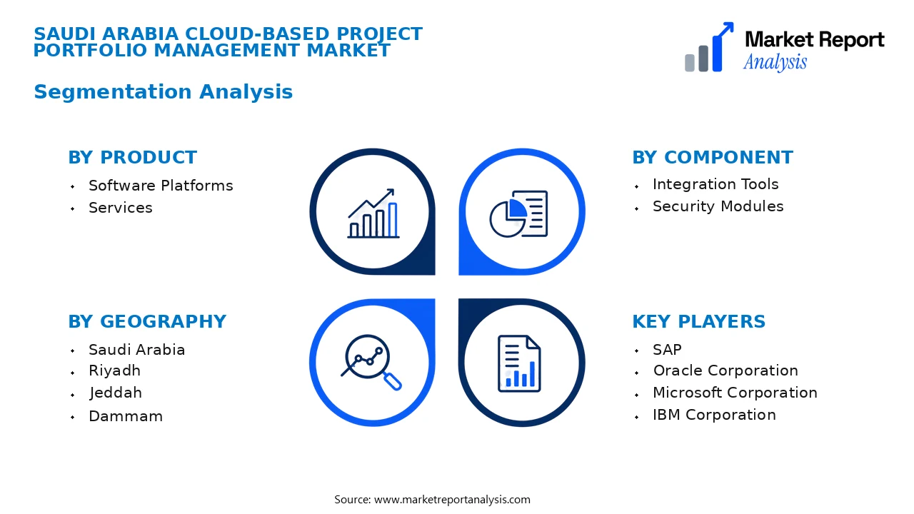 Saudi Arabia Cloud-based Project Portfolio Management Market Segments and Segmentation Analysis Saudi Arabia Cloud-based Project Portfolio Management Market Segments and Segmentation Analysis