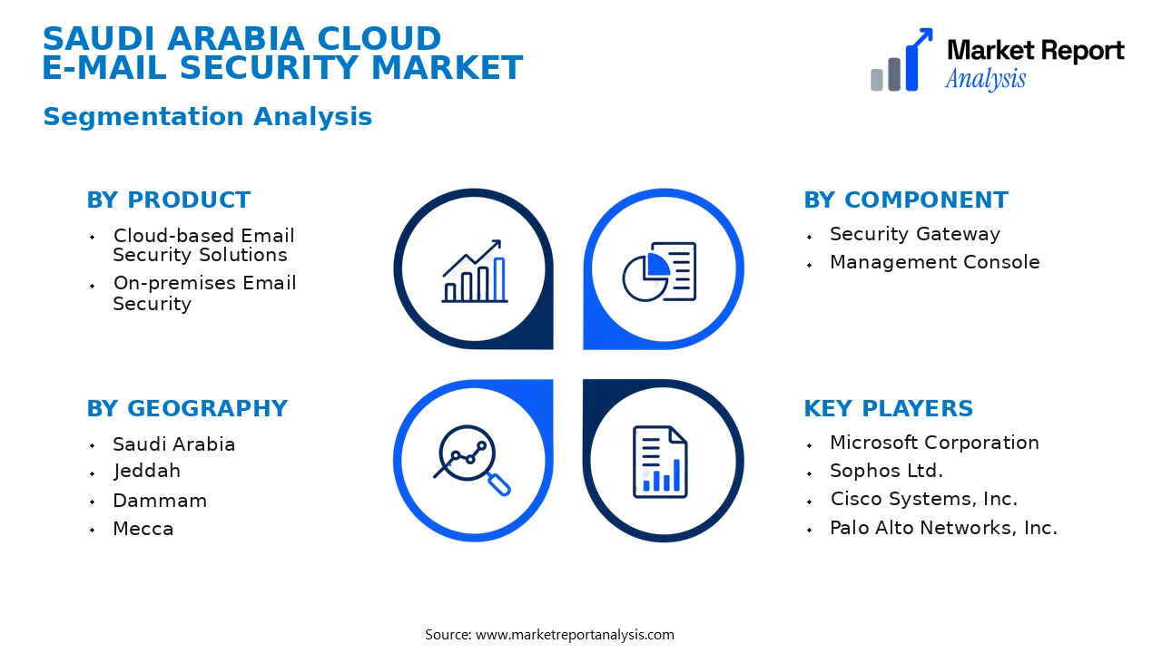 Saudi Arabia Cloud E-mail Security Market Segments and Segmentation Analysis Saudi Arabia Cloud E-mail Security Market Segments and Segmentation Analysis