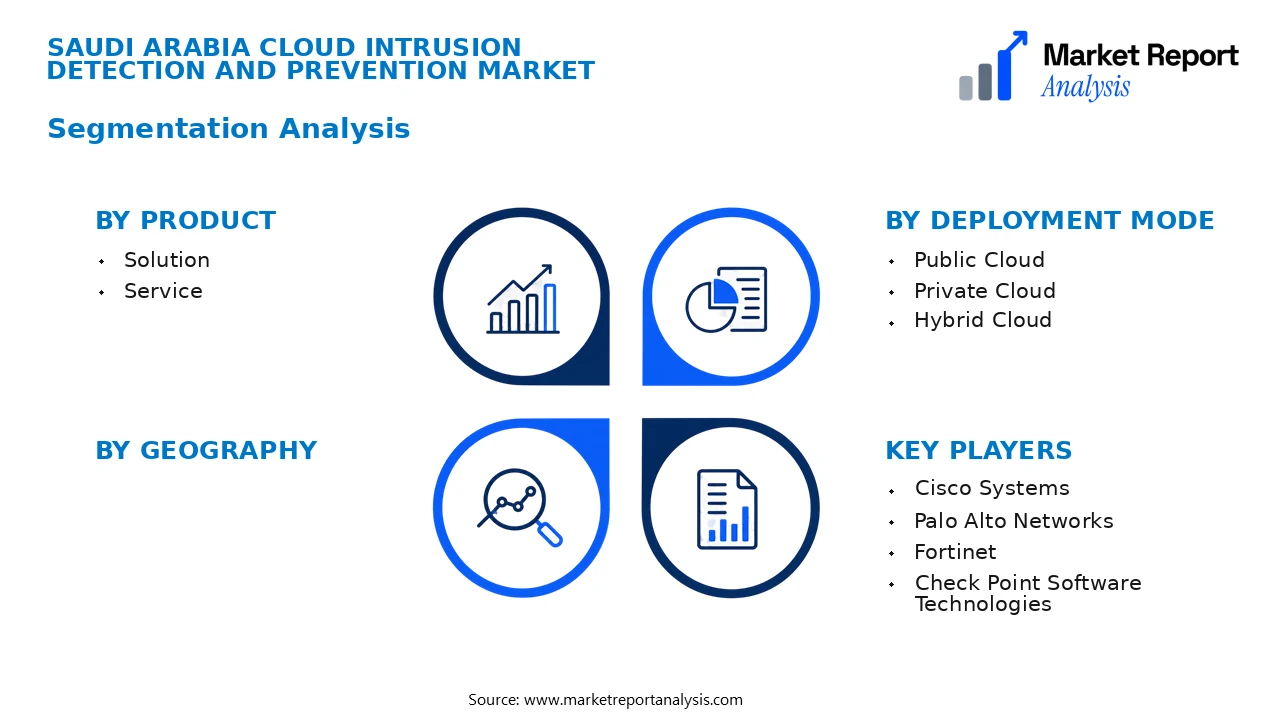 Saudi Arabia Cloud Intrusion Detection and Prevention Market Segments and Segmentation Analysis