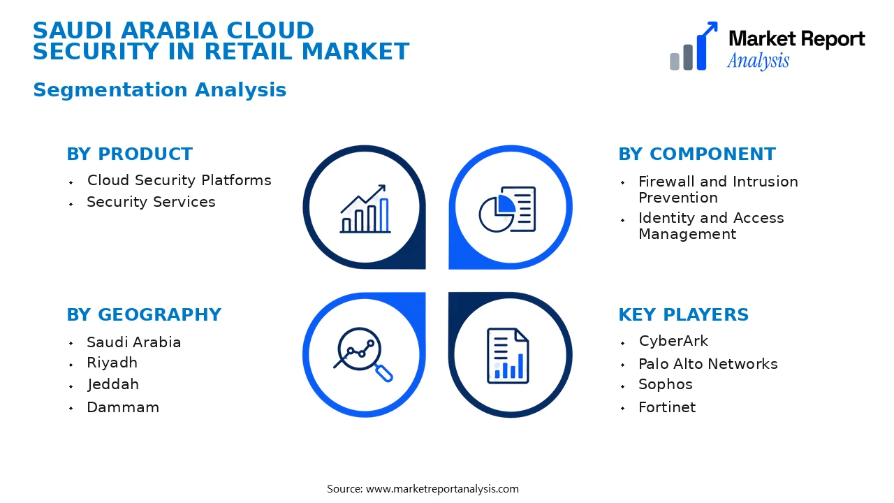 Saudi Arabia Cloud Security in Retail Market Segments and Segmentation Analysis