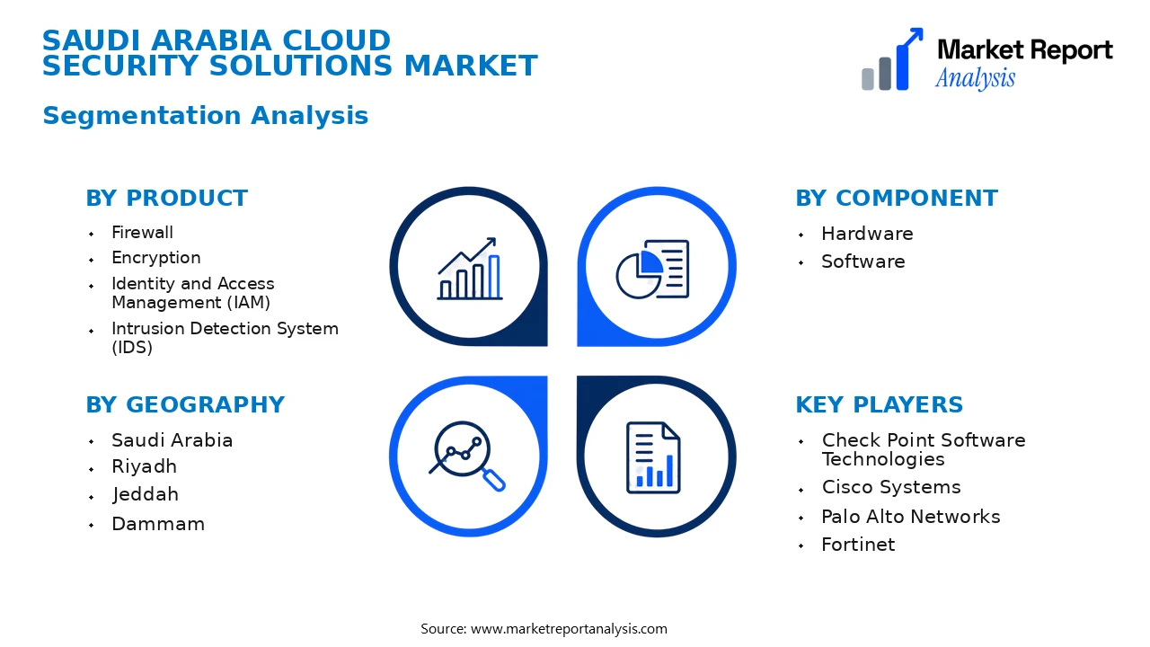 Saudi Arabia Cloud Security Solutions Market Segments and Segmentation Analysis