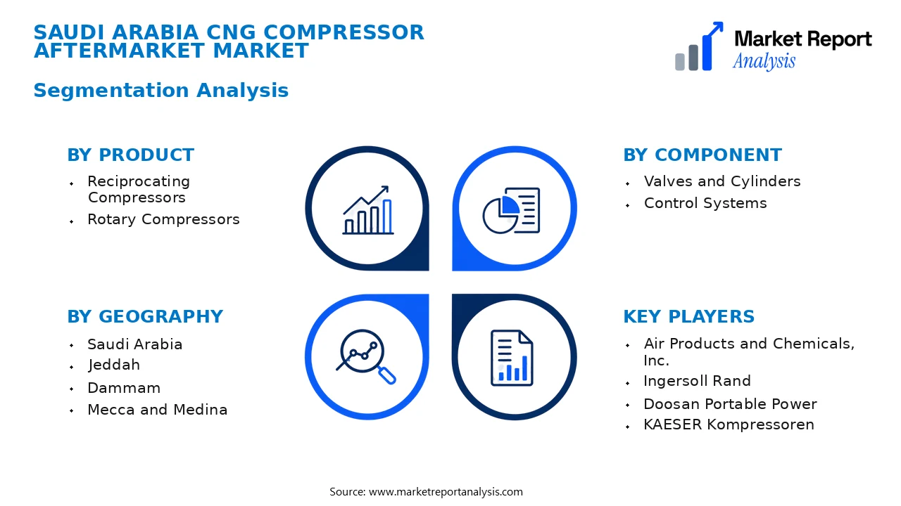 Saudi Arabia CNG Compressor Aftermarket Market Segments and Segmentation Analysis