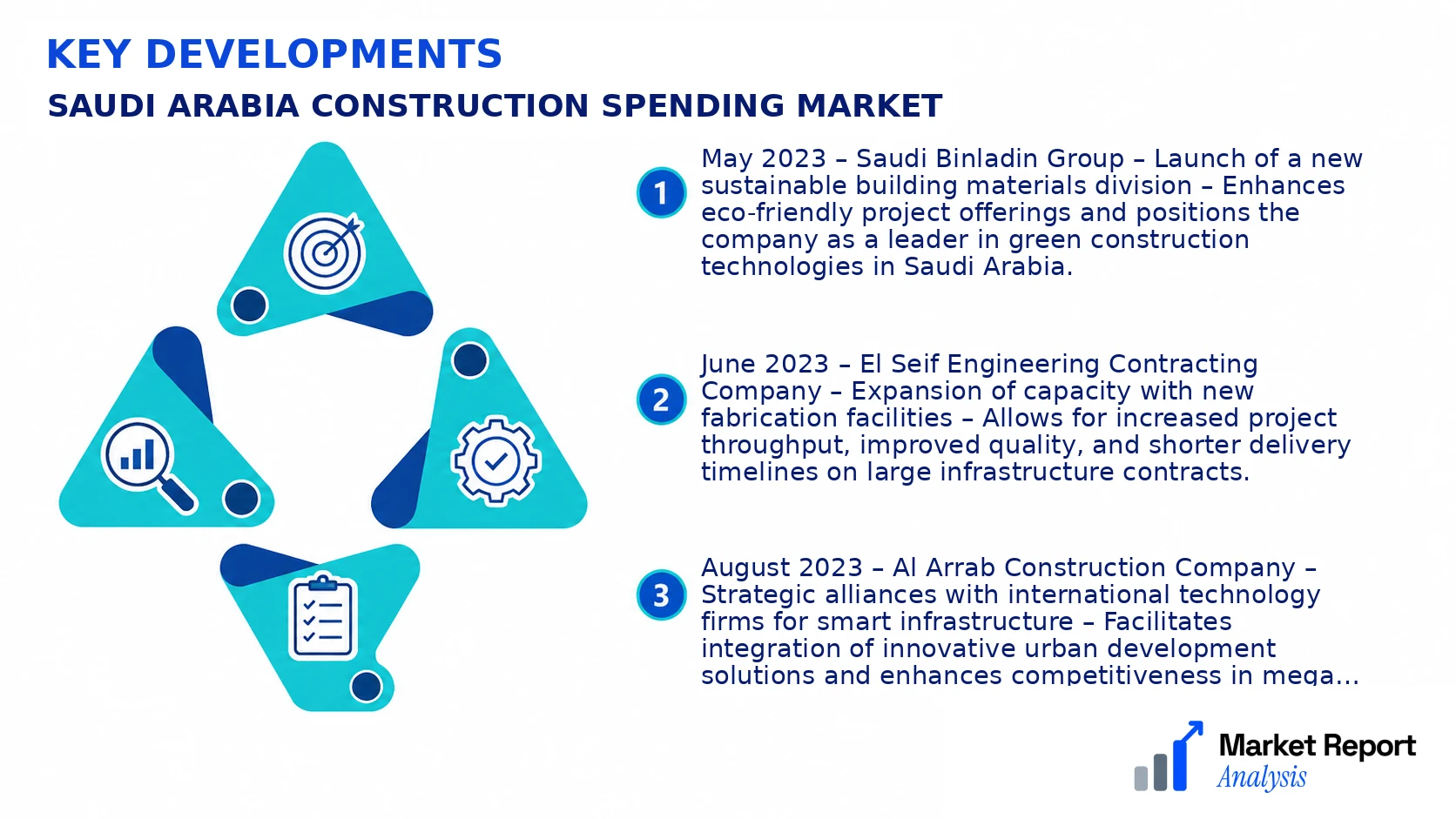 Saudi Arabia Construction Spending Market Key Developments and Strategic Business Developments Saudi Arabia Construction Spending Market Key Developments and Strategic Business Developments
