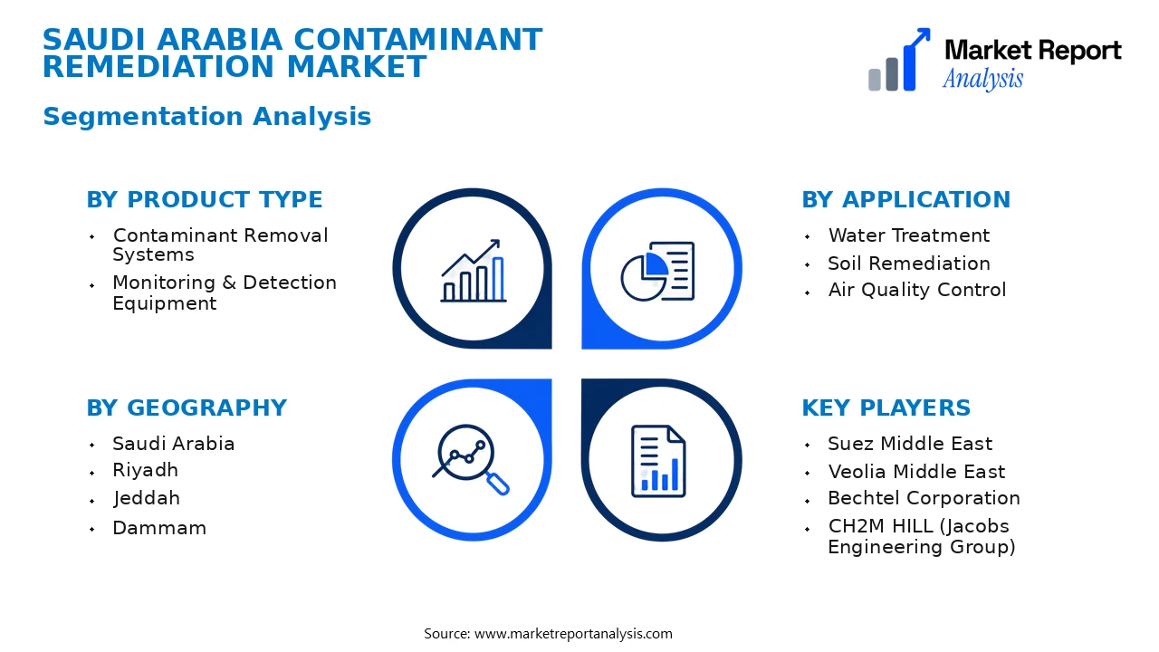 Saudi Arabia Contaminant Remediation Market Segments and Segmentation Analysis Saudi Arabia Contaminant Remediation Market Segments and Segmentation Analysis