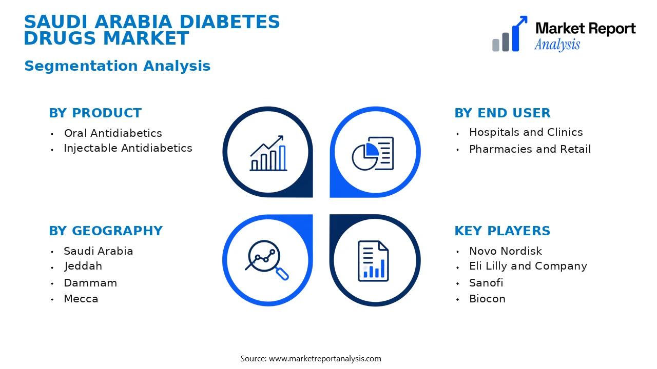 Saudi Arabia Diabetes Drugs Market Segments and Segmentation Analysis Saudi Arabia Diabetes Drugs Market Segments and Segmentation Analysis