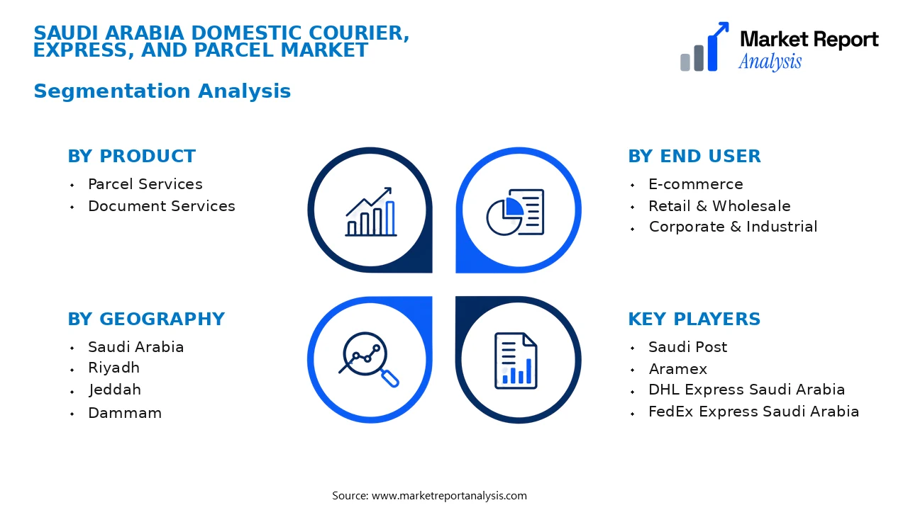 Saudi Arabia Domestic Courier, Express, and Parcel Market Segments and Segmentation Analysis Saudi Arabia Domestic Courier, Express, and Parcel Market Segments and Segmentation Analysis