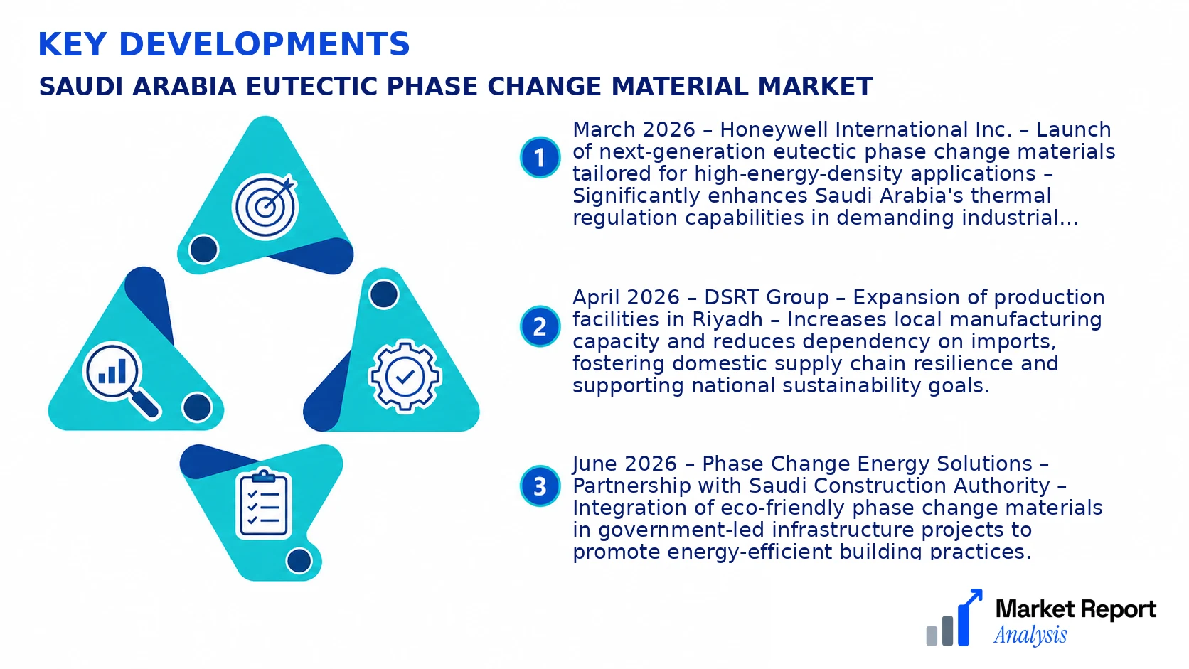 Saudi Arabia Eutectic Phase Change Material Market Key Developments and Strategic Business Developments