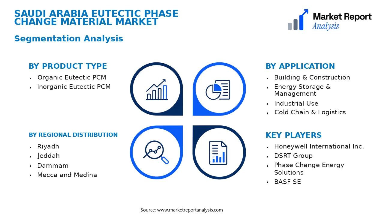 Saudi Arabia Eutectic Phase Change Material Market Segments and Segmentation Analysis Saudi Arabia Eutectic Phase Change Material Market Segments and Segmentation Analysis