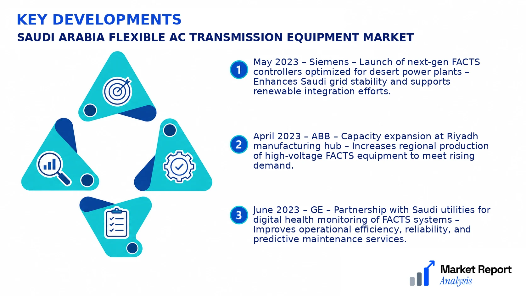 Saudi Arabia Flexible AC Transmission Equipment Market Key Developments and Strategic Business Developments Saudi Arabia Flexible AC Transmission Equipment Market Key Developments and Strategic Business Developments