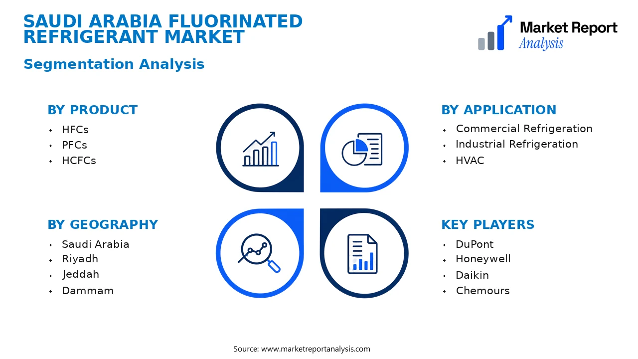 Saudi Arabia Fluorinated refrigerant Market Segments and Segmentation Analysis Saudi Arabia Fluorinated refrigerant Market Segments and Segmentation Analysis