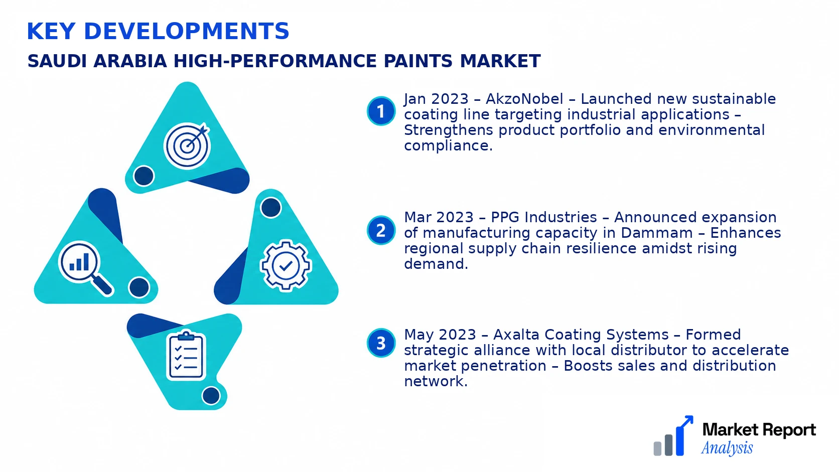Saudi Arabia High-Performance Paints Market Key Developments and Strategic Business Developments