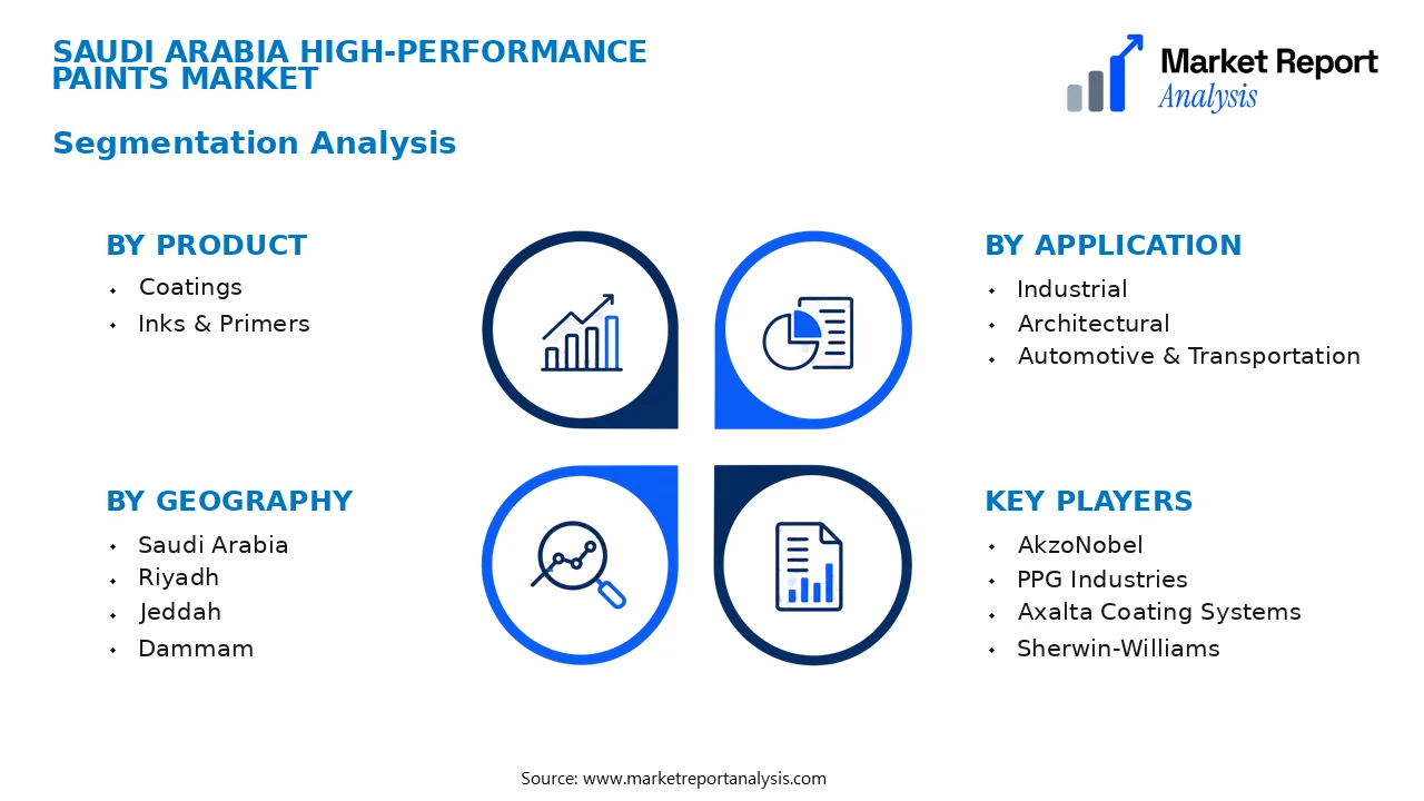 Saudi Arabia High-Performance Paints Market Segments and Segmentation Analysis Saudi Arabia High-Performance Paints Market Segments and Segmentation Analysis