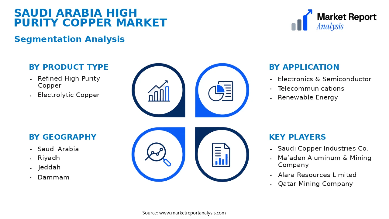 Saudi Arabia High Purity Copper Market Segments and Segmentation Analysis